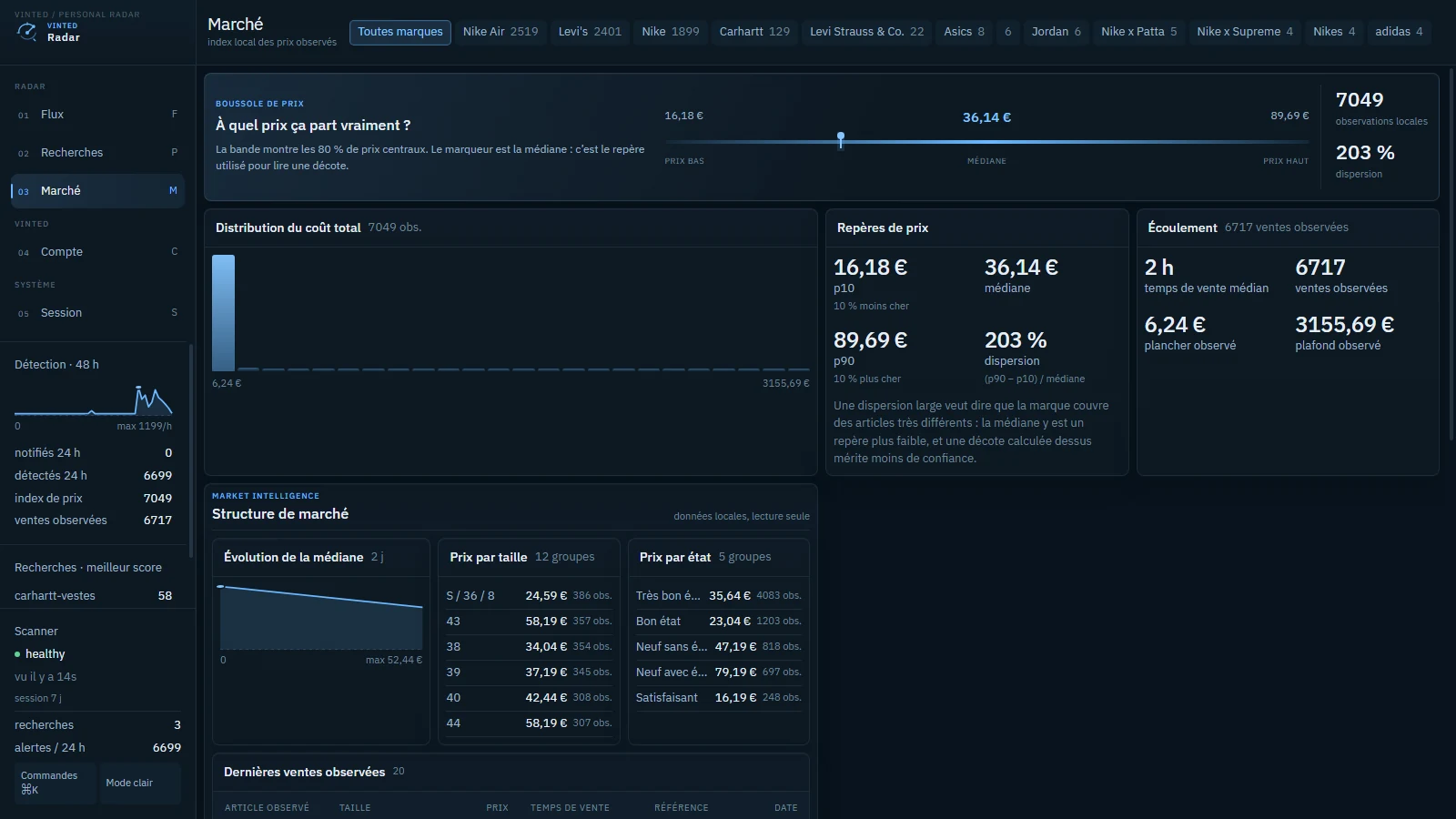 Page Marché de Vinted Radar avec distribution, percentiles et historique des prix
